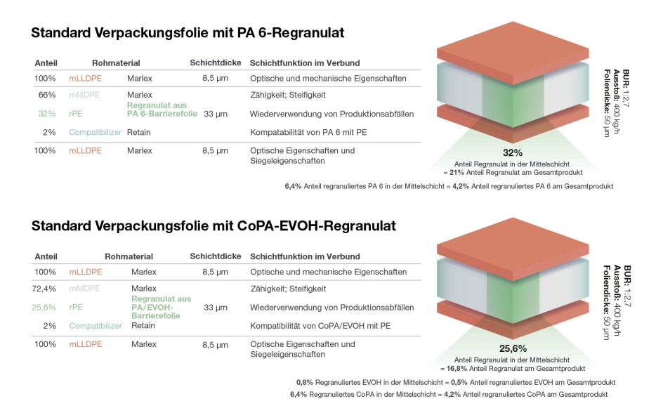 Polyethylene (PE) / Polyamide (PA) multilayer films are mechanically ...